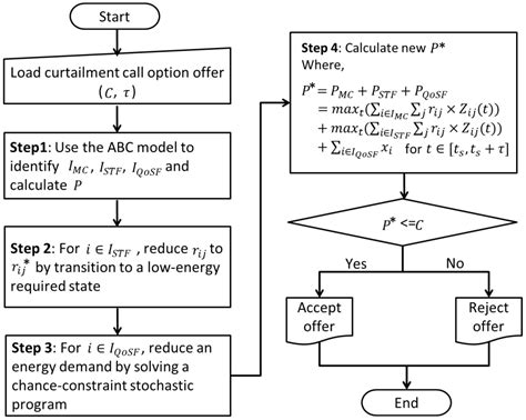 Energies Free Full Text Decisions On Energy Demand Response Option