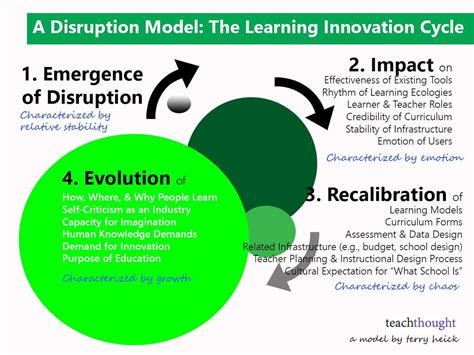 Disruptive Innovation In Education