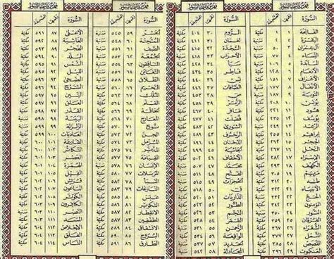 Susunan Surah Dalam Al Quran Imagesee