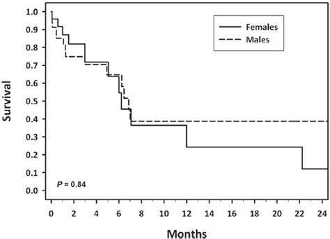 Survival With Esophageal Cancer In Young Patients By Sex Survival By Download Scientific