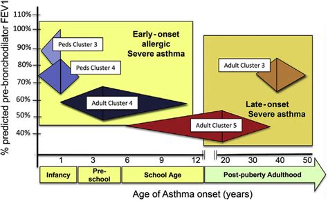 Eosinophilic Asthma The Journal Of Allergy And Clinical Immunology
