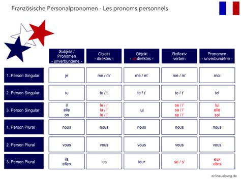 Französische Personalpronomen Verstehen Lernen Und üben