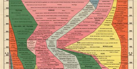 Histomap Visualizing The 4000 Year History Of Global Power