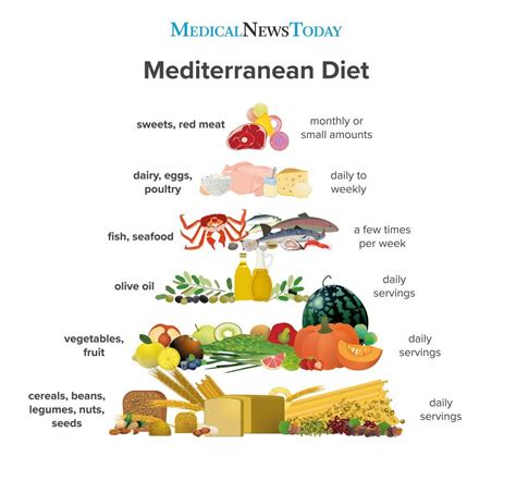 Pin By Jered G On Diet Mediterranean Diet Diet Mediterranean Diet
