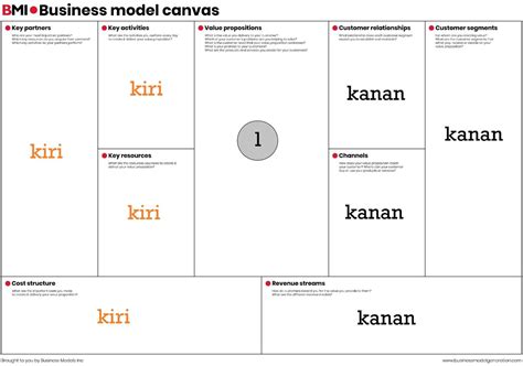 Key Partners Business Model Canvas Adalah Business Modelling
