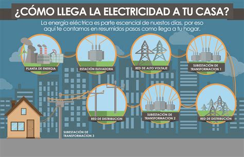 ¿cómo Llega La Electricidad A Tu Casa Electicidad Infografia Luz