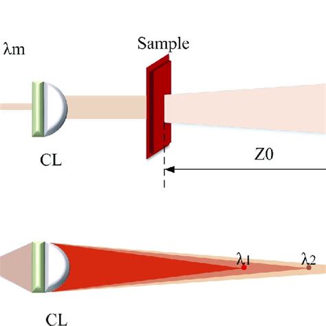 A The Schematic Of Multi Wavelength Imaging System Cl Collimating