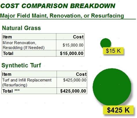 Overhead can include administrative costs such as the price of workers comp and general liability insurance. Natural Grass vs Synthetic Turf Athletic Field Costs: Part ...