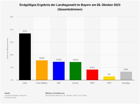De Actualidad 328xnj: Wahlen Bayern Ergebnisse