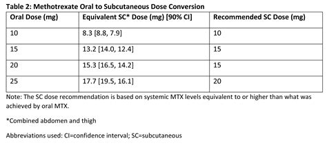 Oral To Subcutaneous Methotrexate Dose Conversion Strategies In The