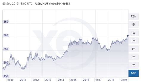 Usd To Huf Exchange Rate 1999 2019 Xe Com Hungary Photo Tours