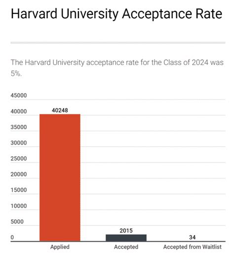 Harvard University Acceptance Rate Powerful Prep