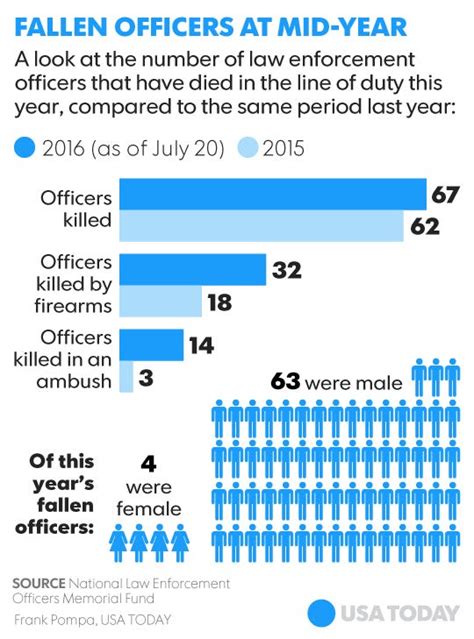 Texas Leads Nation In Officers Killed In The Line Of Duty