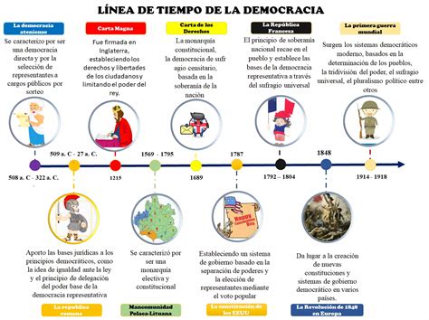 LÍNEA DE TIEMPO DE LA DEMOCRACIA