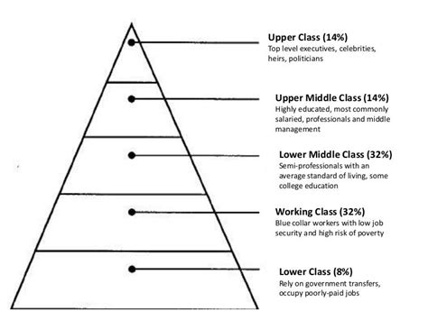 Sumerian Social Class Pyramid