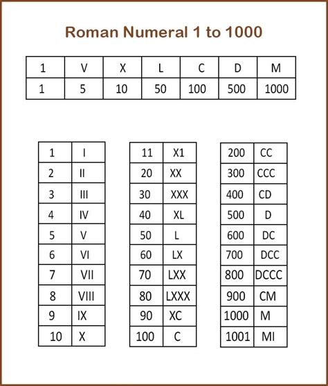 Roman Numeration Definition Guide Chart Facts Examples Roman
