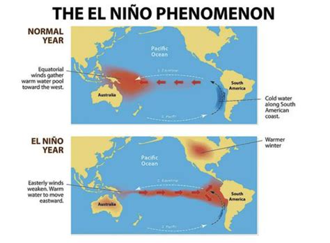 Enso Southern Oscillation El Nino And La Nina Explained Aviation Thrust