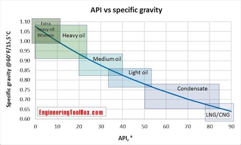 Specific Gravity To Density Conversion Chart Labb By Ag