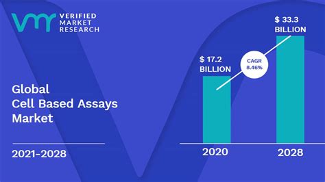 Cell Based Assays Market Size Share Scope Opportunities Forecast