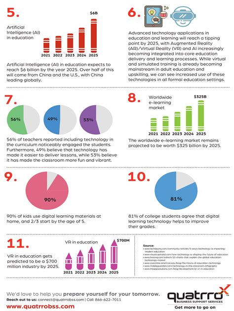 11 Amazing Facts On How Technology Is Shaping The Future Of Education