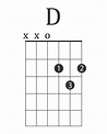 D Electric Guitar Chord | Guitar chords, Electric guitar chords, Guitar ...