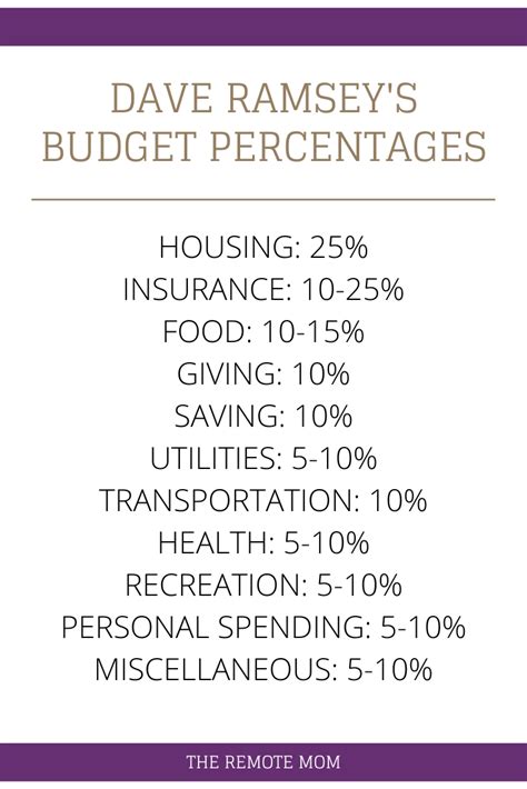Dave Ramsey S Household Budget Percentages Artofit