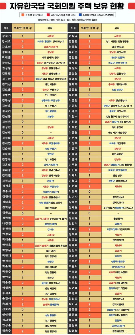 염동열 국회의원이 지난 20대 국회의원 선거 과정에서 재산 12억 원을 축소 신고한 것으로 kbs 취재결과 확인됐습니다. 팩트체크 9.13 대책의 최대 피해자는 국회의원이다? - 노컷뉴스