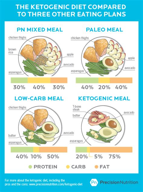 the ketogenic diet everything you need to know precision nutrition