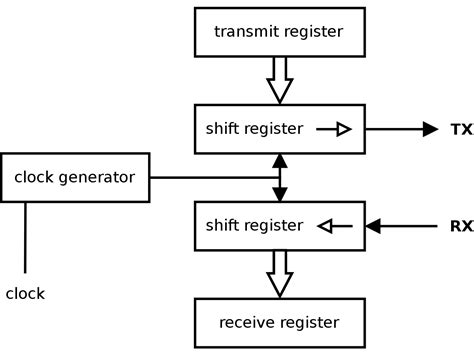 The universal asynchronous receiver/transmitter (uart) controller is the key component of the serial communications subsystem of a computer. Universal asynchronous receiver-transmitter - Wikipedia