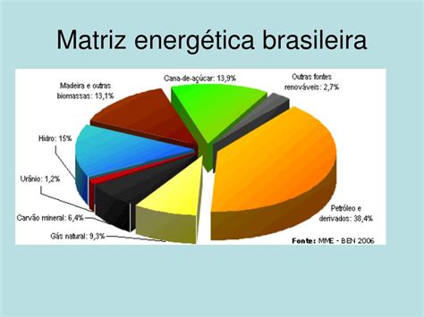 Quais São As Consequências Da Composição Da Matriz Energética Brasileira
