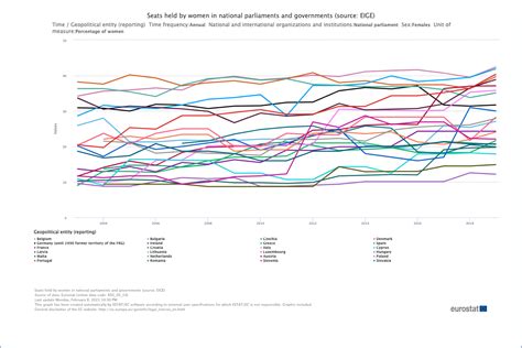 2021w9 Seats Held By Women In National Parliaments Dataset By