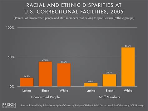 In Prisons Blacks And Latinos Do The Time While Whites Get The Jobs