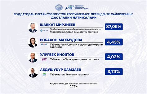 Shavkat Mirziyoyev O‘zbekiston Prezidenti Etib Qayta Saylandi