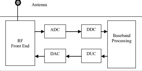 Schematic Block Diagram Of A Digital Radio Download