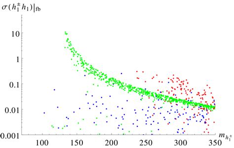 The Production Cross Section Of A Light Charged Higgs Boson H ± 1 In