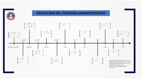 Evoluci N Del Proceso Administrativo Timeline Timetoast Timelines Hot