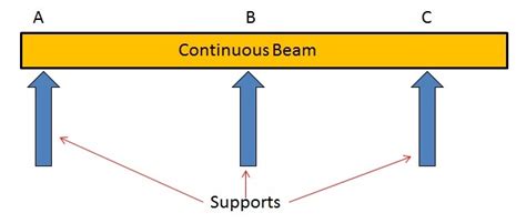 What Is Beam And Types Of Beams In Strength Of Materials Mechanical