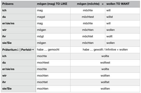Sometimes can is used in the sense of may to give permission. Past Tense Of "mögen" And "möchten" In German - German ...