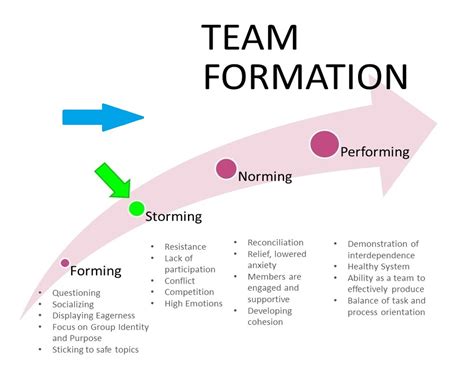 Team Formation Chart