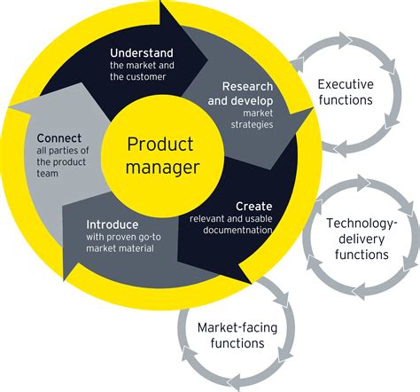 Product Thinking At The Core Of The New It Organization Ey Us