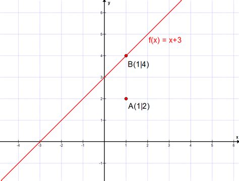 Wie kann man die funktionsgleichung aus der steigung und einem punkt berechnen? Mathe F03: Lineare Funktionen in Normalform | Matheretter