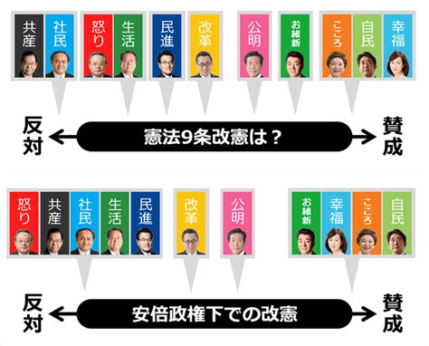 【3分でわかる】全政党の政策比較「憲法改正について」 ｜ 日本最大の選挙・政治情報サイトの選挙ドットコム