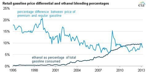 Price Spread Between Regular And Premium Gasoline Has Changed Over Time