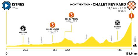 Egan bernal the 2019 tour de suisse before he continued his winning streak at the tour de france. Tour de La Provence 2021 : Profil et présentation de la 3e ...