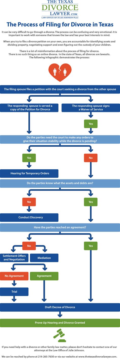 Also, another reason for filing for divorce online is convenience: Process For Filing a Divorce in Texas | The Texas Divorce ...