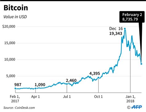 At first, a single bitcoin was valued at less than a penny. Value of bitcoin in US dollars