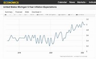 TIPS Breakeven Vs. Michigan Inflation Expectations | Seeking Alpha