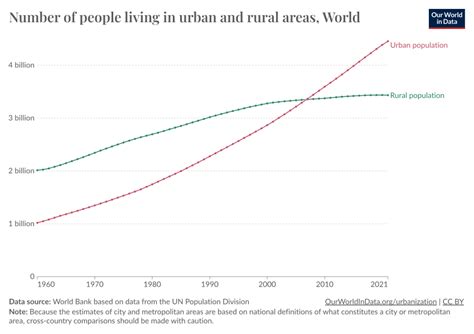 Urban And Rural Population Our World In Data