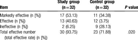 Comparison Of Clinical Efficacy Between 2 Groups Download Scientific