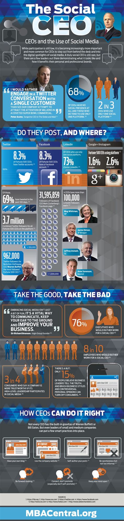 The Social Ceo Ceos And The Use Of Social Media Infographic Visualistan